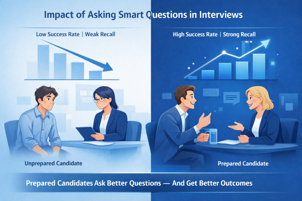 Animated graph showing interview success comparison between prepared and unprepared candidates asking questions
