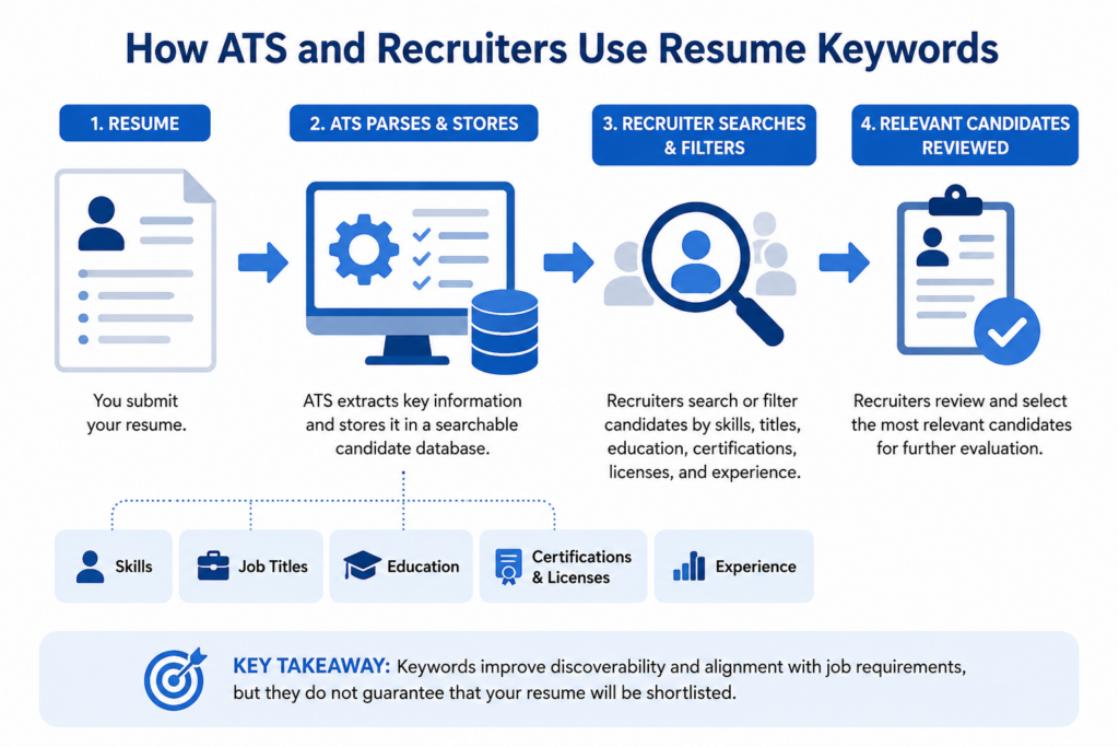 how ATS parses resume information and how recruiters search and filter candidates using resume keywords such as skills, job titles, education, certifications, and experience.