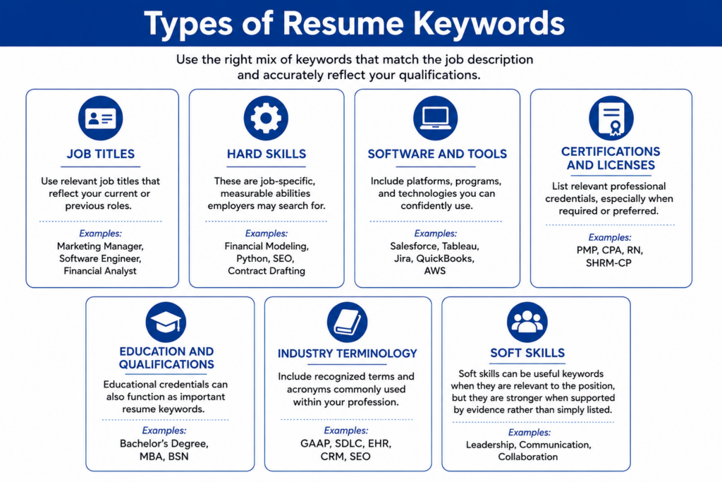 Infographic showing seven types of resume keywords: job titles, hard skills, software and tools, certifications and licenses, education, industry terminology, and soft skills.