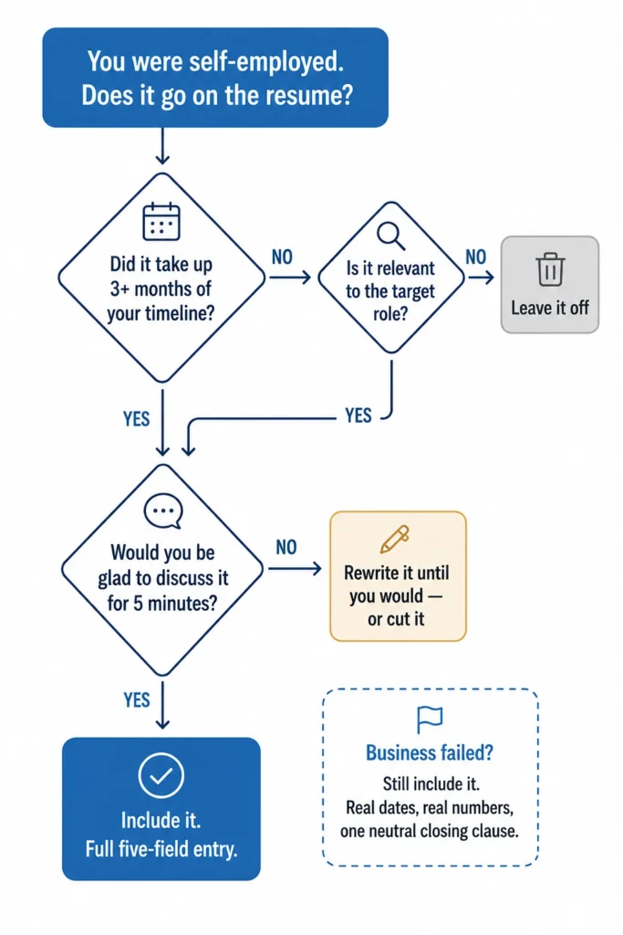 How To Include Self Employment On Resume flowchart explaining when to include or leave out self-employment based on duration, relevance to the target role, and value to employers.