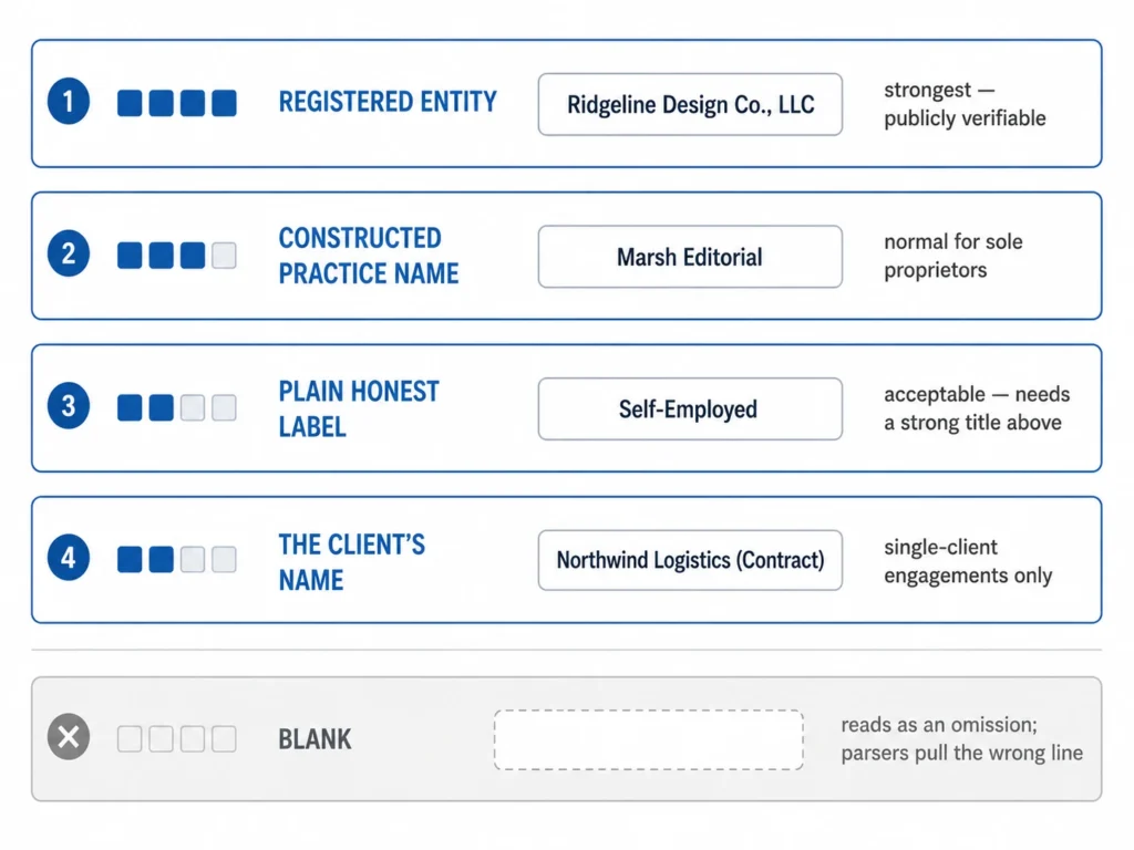 How To Include Self Employment On Resume showing company name options including a registered business, practice name, self-employed label, or client name, and why the company field should not be left blank.