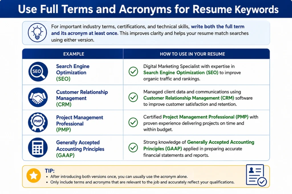 Infographic showing how to use full terms and acronyms for resume keywords, with examples including SEO, CRM, PMP, and GAAP.