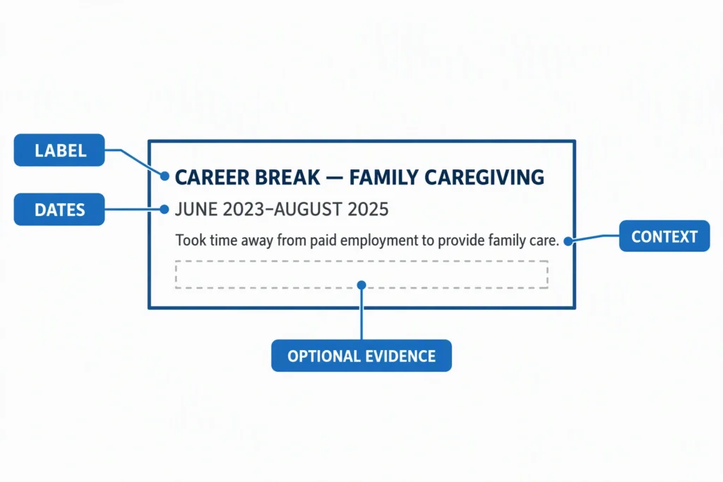 build-a-concise-career-break-entry An annotated career-break entry identifies its label, dates, context, and optional relevant activity.