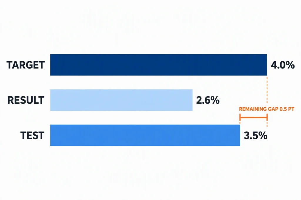campaign-diagnostic-funnel A campaign diagnostic compares a 4.0 percent target, a 2.6 percent result, and a 3.5 percent test.