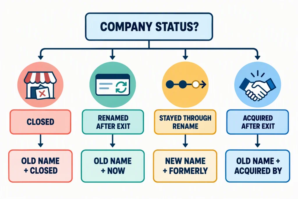 A decision tree separates a closed company, a rename, an acquisition, and continuous employment through a new name. description - A resume decision tree helps applicants select a truthful company label without assigning employment to the wrong organization.