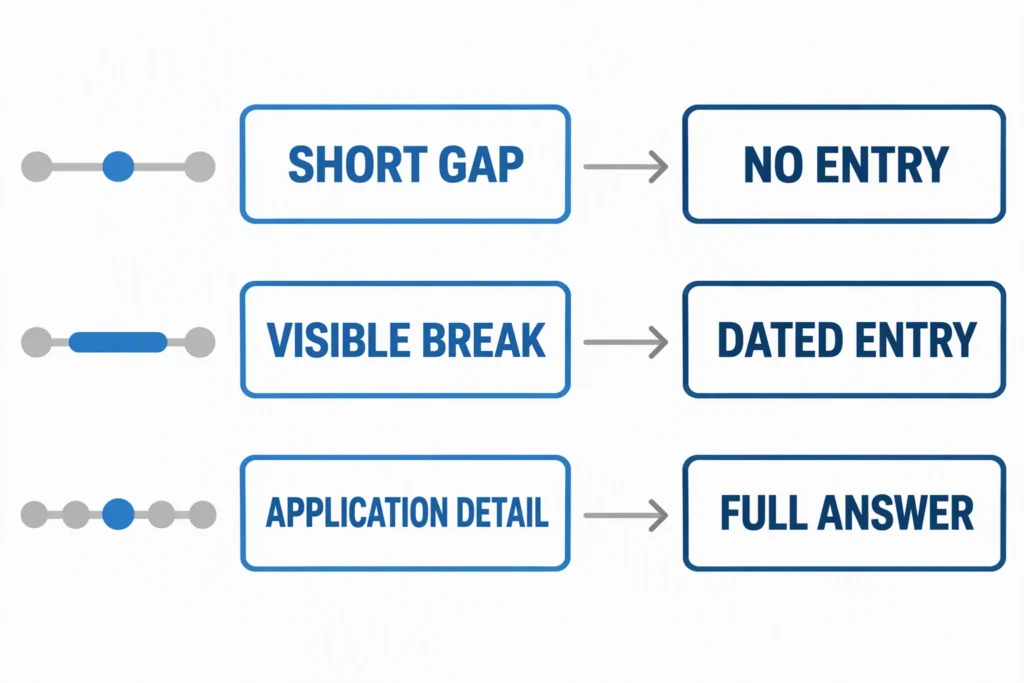 choose-where-a-gap-explanation-belongs A decision path separates gaps that need no label from periods that benefit from a dated entry.