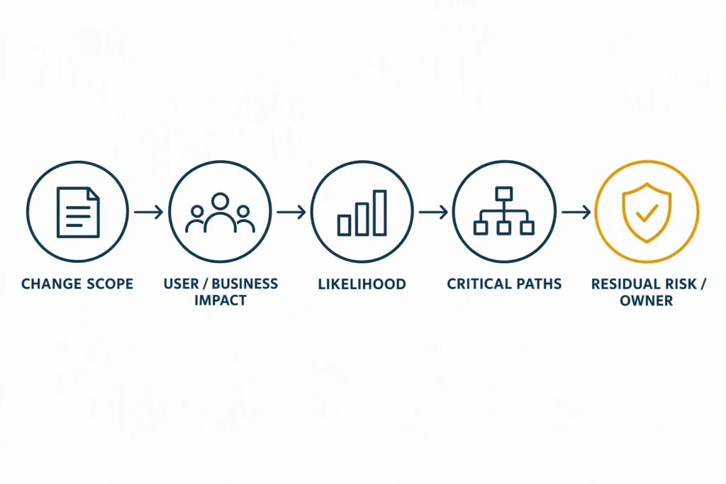 A testing priority path moves from the changed area and user impact through likely failures, critical paths, and a review of what remains untested.