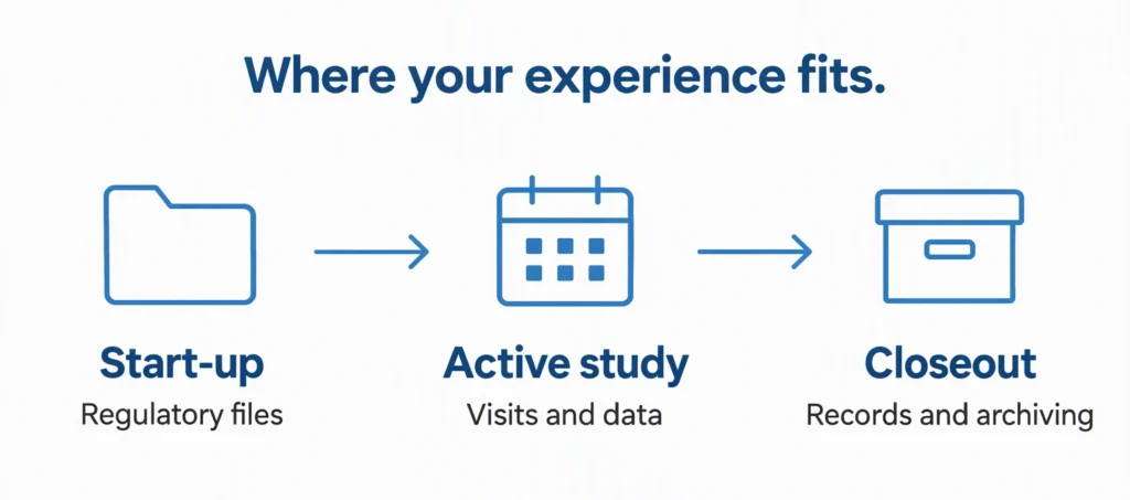 identify-your-experience-across-study-stages Three stages connect study start-up, active study work, and closeout with example responsibilities.