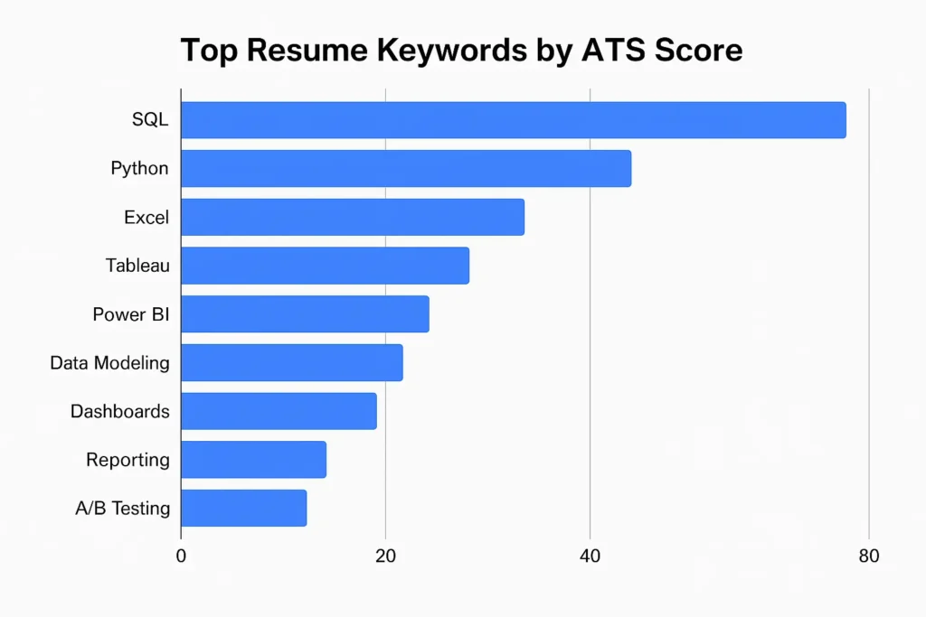 Horizontal bar graph showing ATS scores of top resume keywords including SQL, Python, Excel, Tableau, Power BI, and Data Modeling, with SQL ranked highest.
