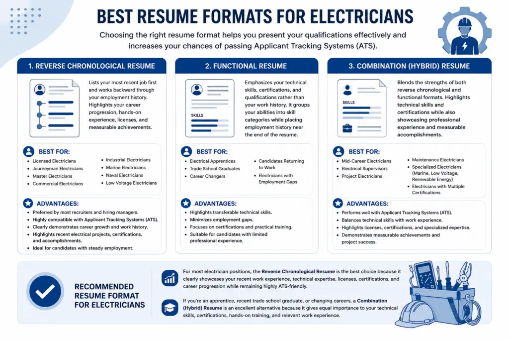 Professional featured image illustrating the best resume formats for electricians, comparing reverse chronological, functional, and combination (hybrid) resume layouts with electrical tools, safety equipment, and resume visuals in a clean blue and white professional theme.