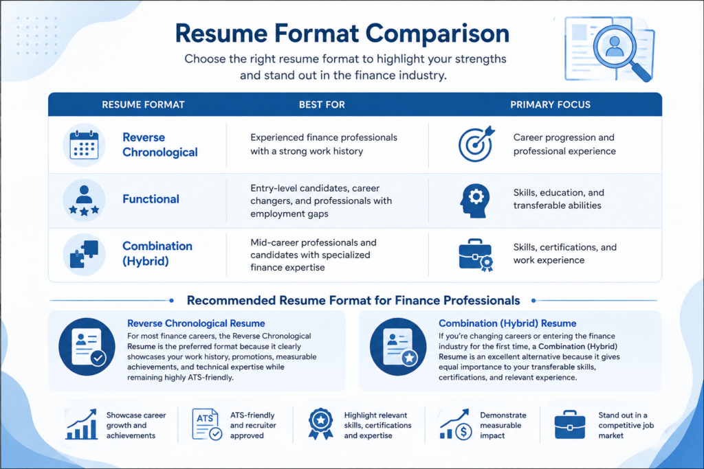 Comparison of reverse chronological, functional, and combination finance resume formats with recommendations for choosing the best ATS-friendly resume structure for finance professionals.