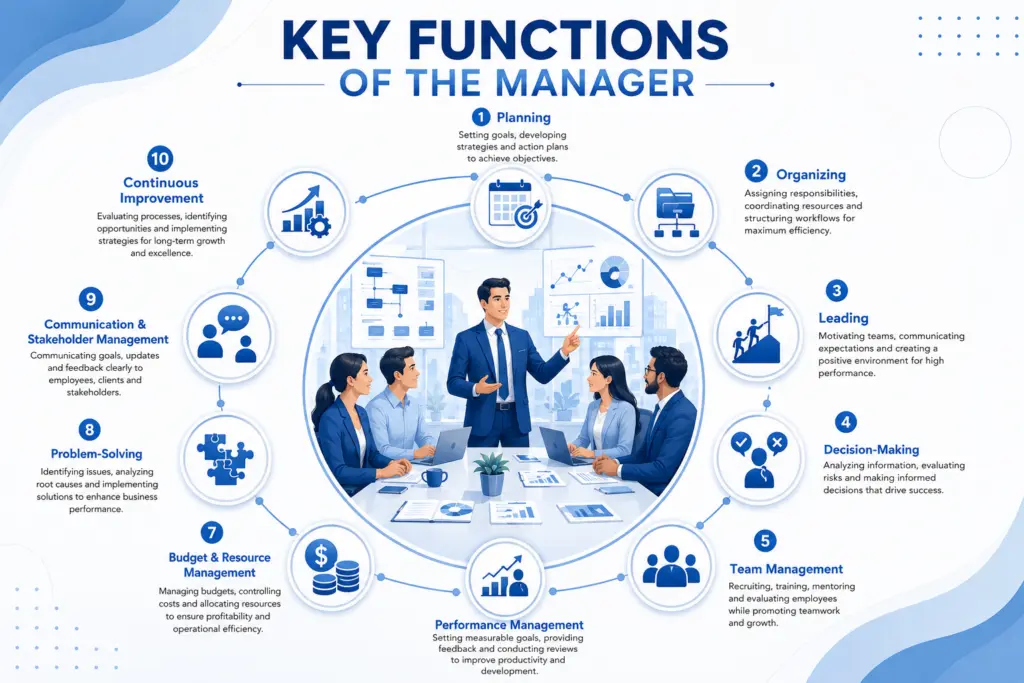 Professional blue-and-white infographic illustrating the key functions of a manager, featuring a manager leading a team at the center with visual representations of planning, organizing, leadership, decision-making, team management, performance management, budget and resource management, problem-solving, communication, stakeholder management, and continuous improvement.