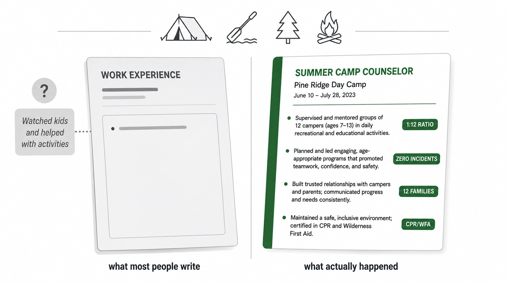 Camp counselor resume work experience example showing how to replace vague duties with measurable achievements, including number and ages of campers, counselor-to-camper ratio, safety record, family communication, and certifications.
