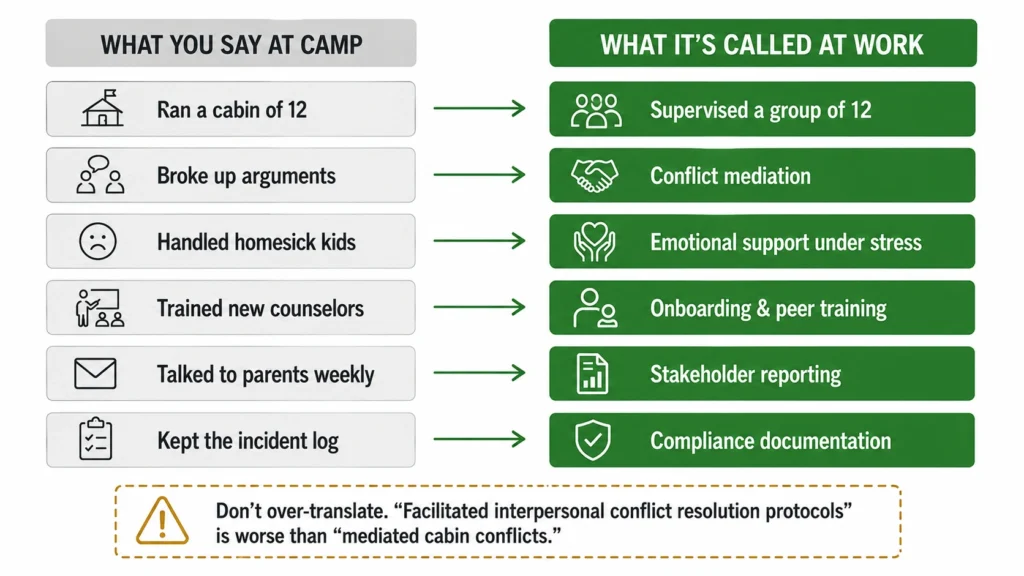 Camp counselor skills translated into professional resume language, including group supervision, conflict mediation, emotional support, peer training, stakeholder reporting, and compliance documentation.