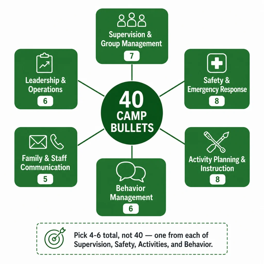 Camp counselor resume bullet point categories covering supervision and group management, safety and emergency response, activity planning and instruction, behavior management, family and staff communication, and leadership.