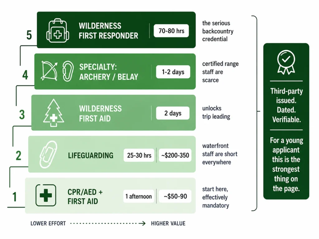 Camp counselor certifications ranked by value and training level, including CPR and AED with First Aid, lifeguarding, Wilderness First Aid, archery and belay specialties, and Wilderness First Responder certification.