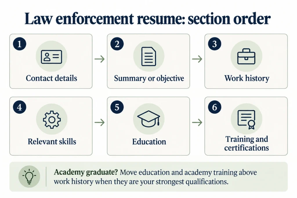 law enforcement resume in order: contact details, summary or objective, work history, skills, education, and training or certifications.