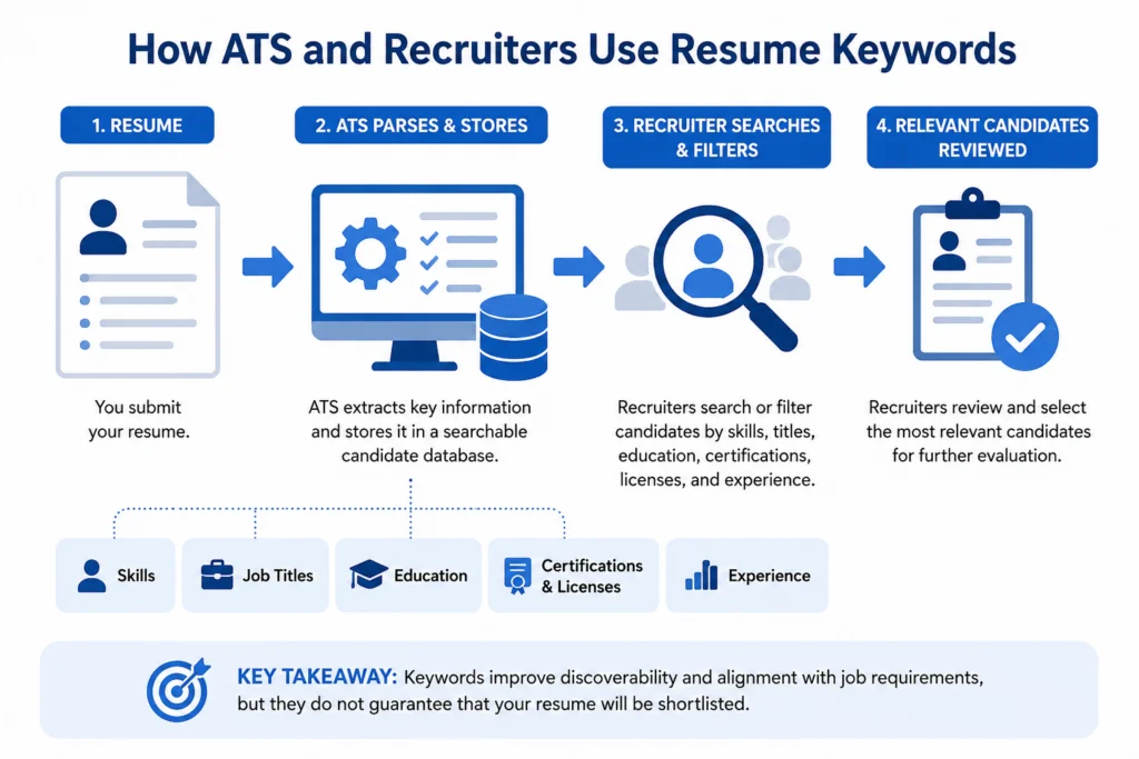 Example workflow from resume submission and ATS parsing to recruiter searches and candidate review.
