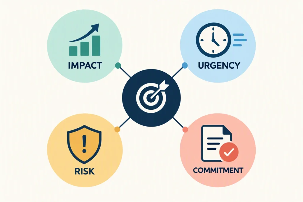 account-portfolio-priority-map A four-factor portfolio decision map balances impact, urgency, risk, and commitment.