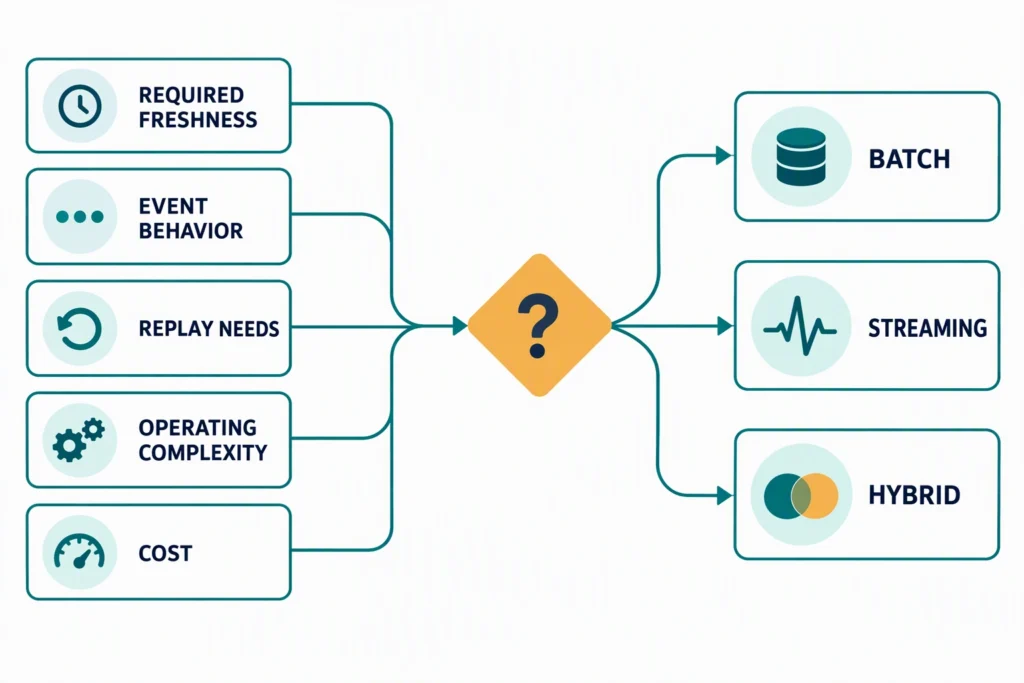 A decision map compares freshness, event behavior, replay needs, complexity, and cost before choosing batch, streaming, or a hybrid design.