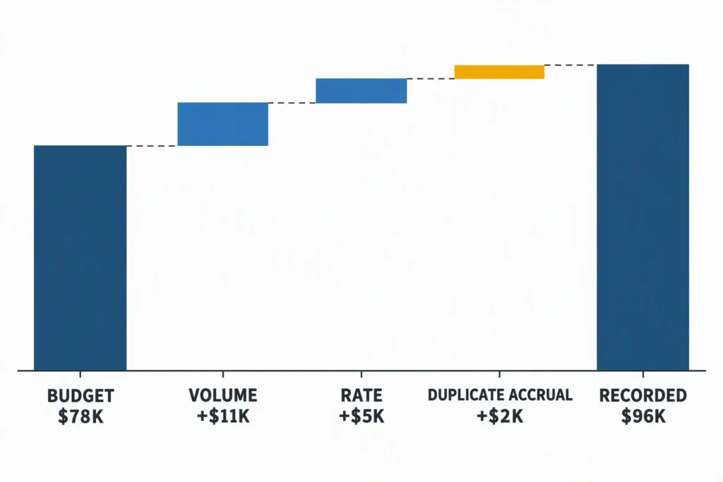 budget-to-actual-variance-bridge A variance bridge explains the move from a $78,000 budget to a $96,000 recorded amount.