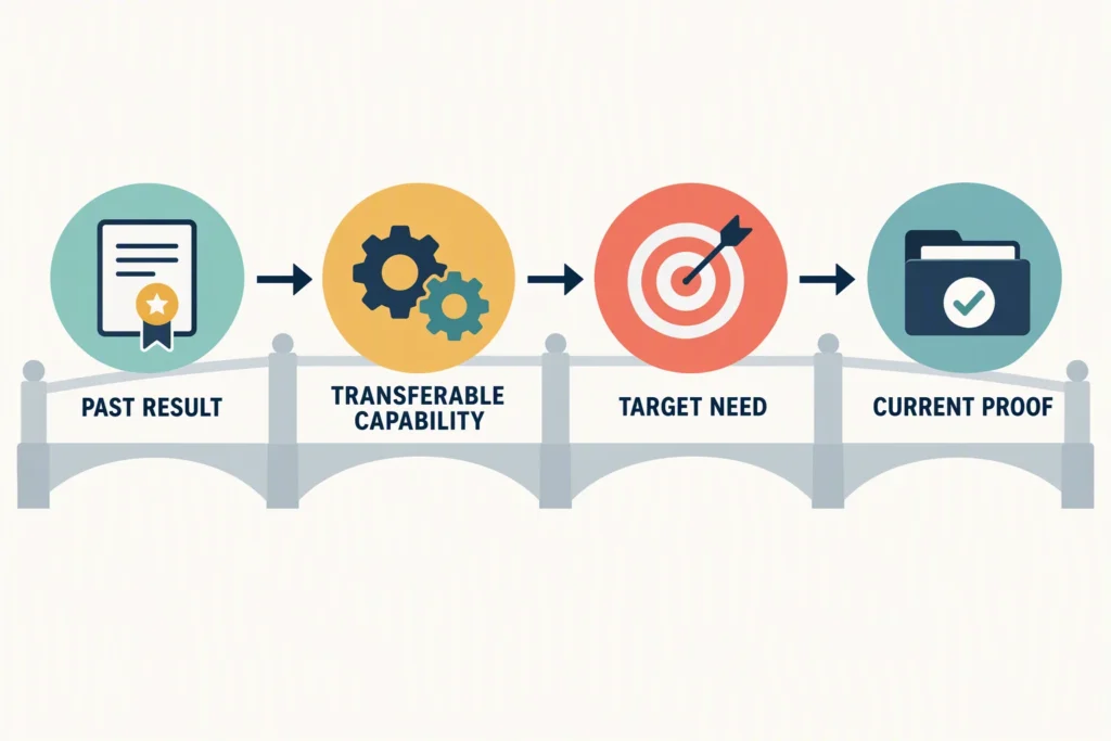 A four-step evidence bridge connects a past result to a transferable capability, target need, and current proof.