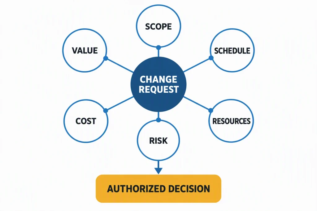change-request-tradeoff-map Two team leads with different priorities talk through a disagreement while a project manager listens and guides the conversation.