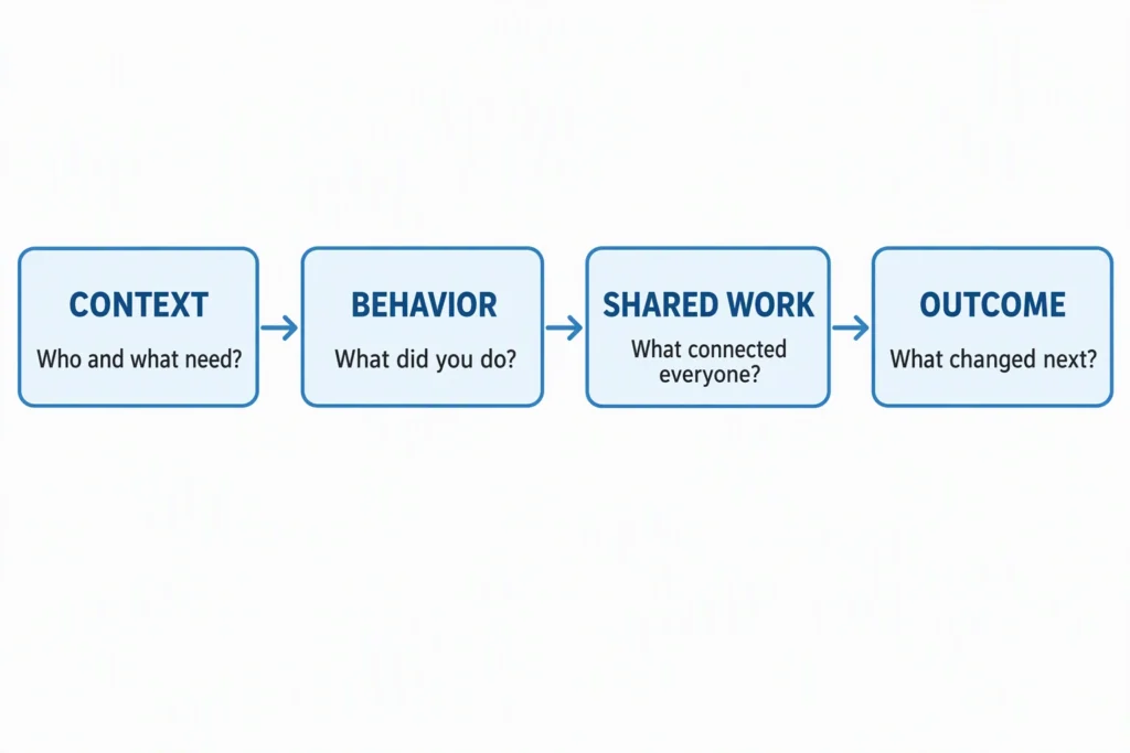 A four-step diagram connects an interaction context to behavior, shared work, and an outcome.