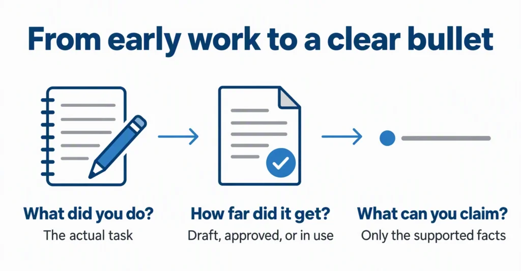 early-work-evidence Three steps connect an actual task, its current status, and a specific resume statement.