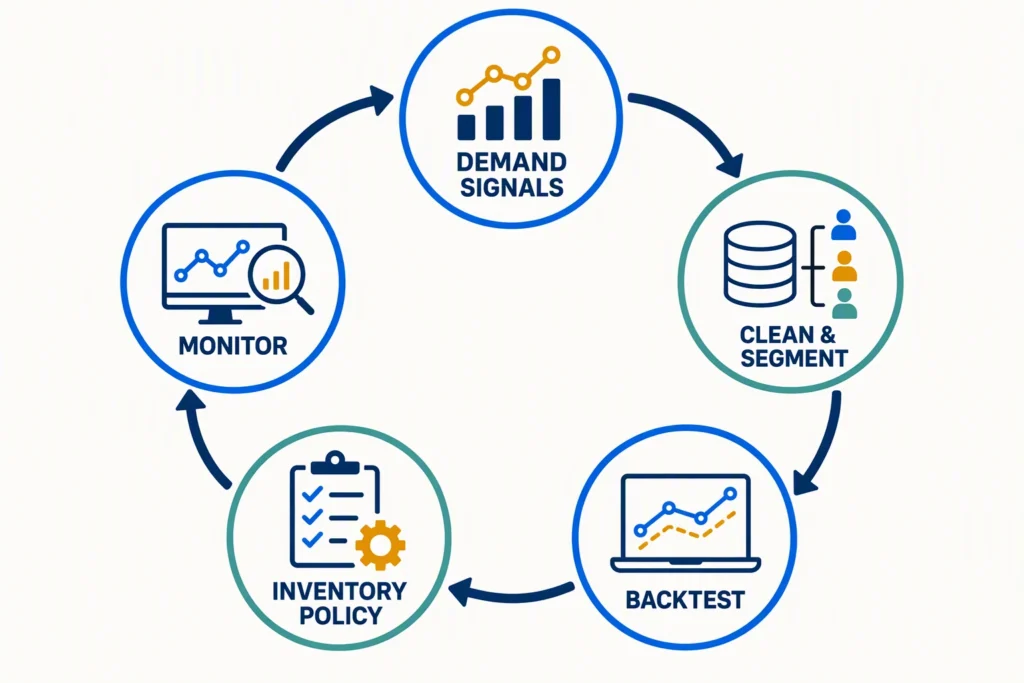 A five-step loop moves from demand information through data cleanup and comparison with past results to inventory rules and regular review.