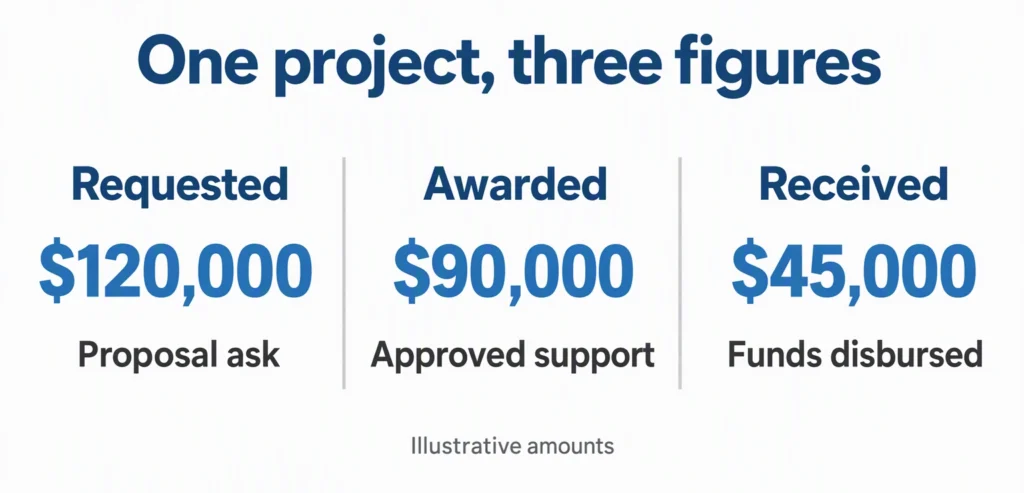 One illustrative grant has different amounts requested, awarded, and received.