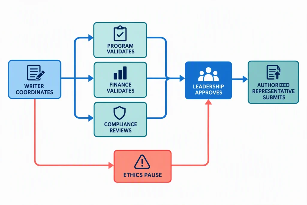  grant applications approval Compares eligibility, program fit, evidence, capacity, budget, partnerships, reporting, timing, and approval readiness.