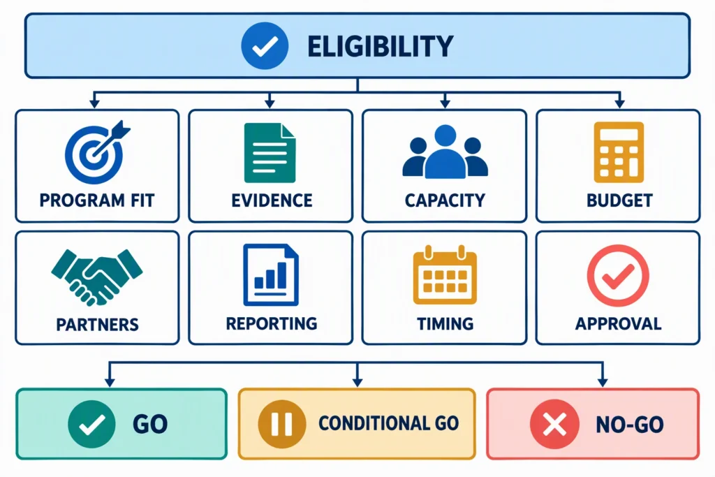 A controlled workflow moves from writer coordination through program, Finance, compliance, and leadership review to authorized submission, with an ethics pause for unsupported changes.