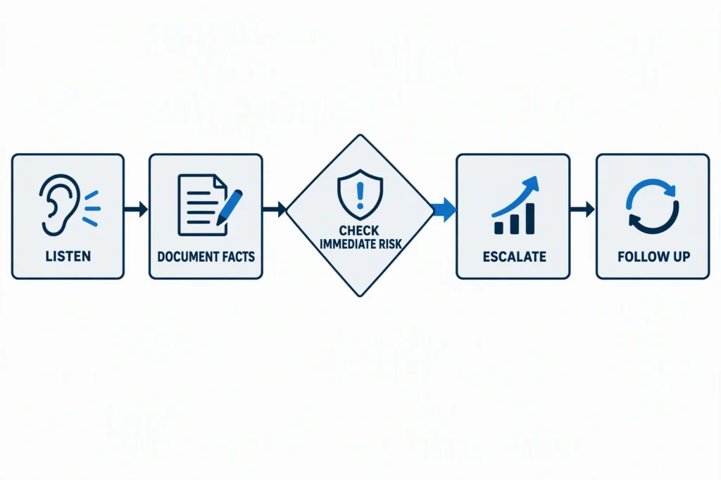 A complaint-intake path moves from listening and neutral notes through risk review, escalation, and follow-up.
