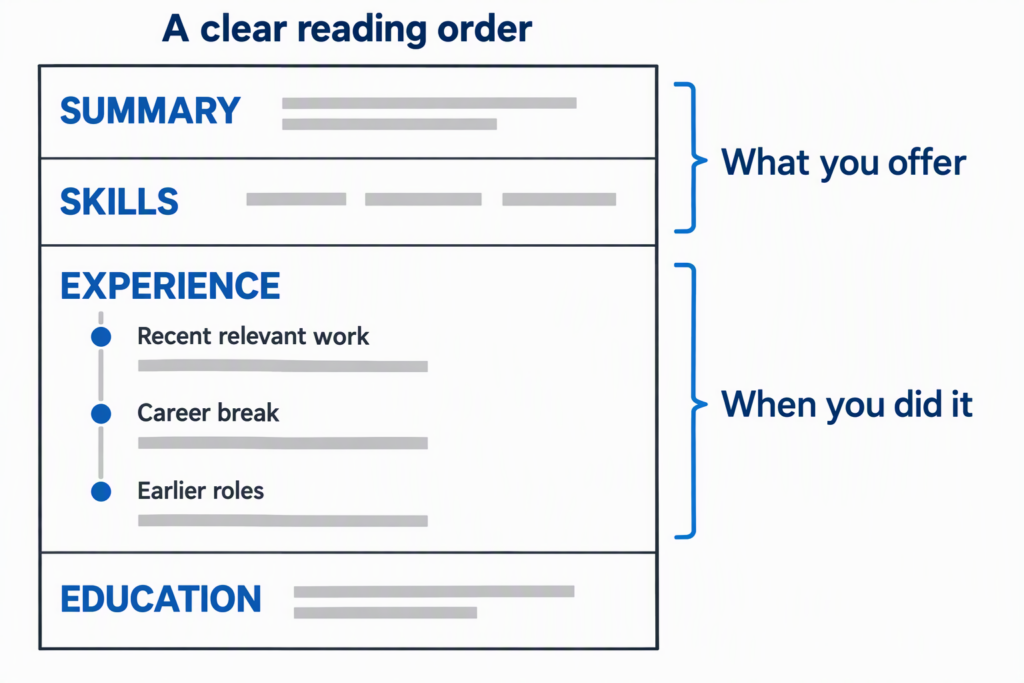 Resume after a career break showing a summary, skills, an employment timeline, and education.