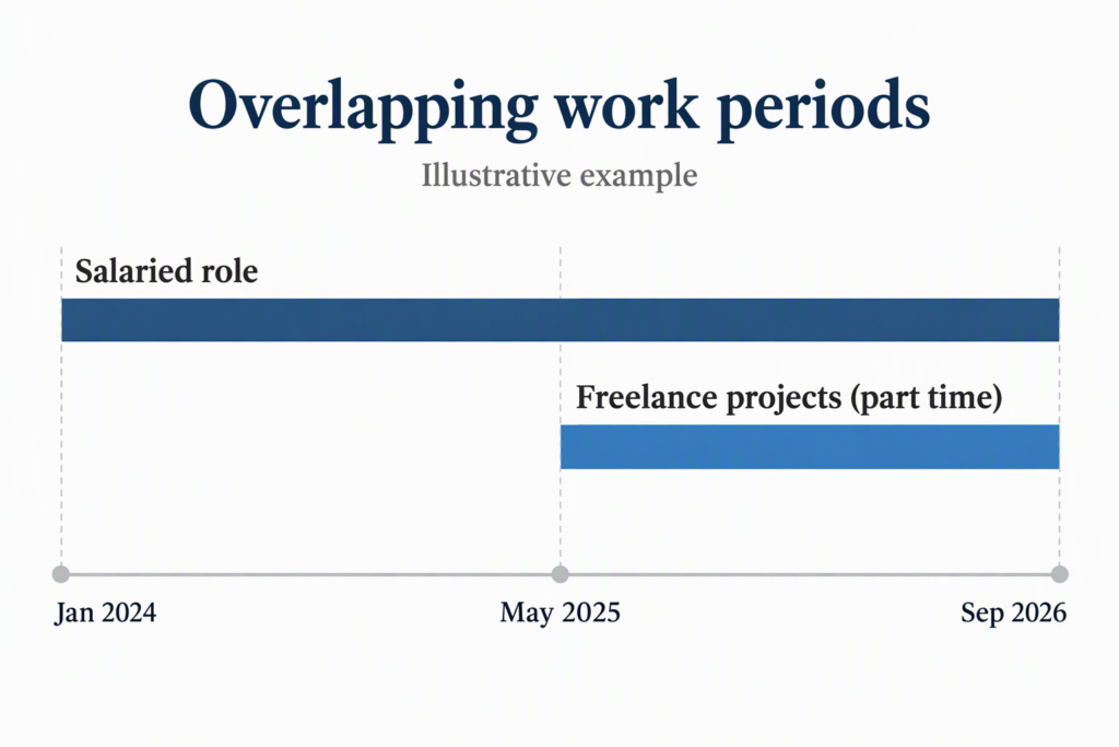overlapping-employment-and-freelance-dates A salaried role and part-time freelance work overlap on a dated timeline.