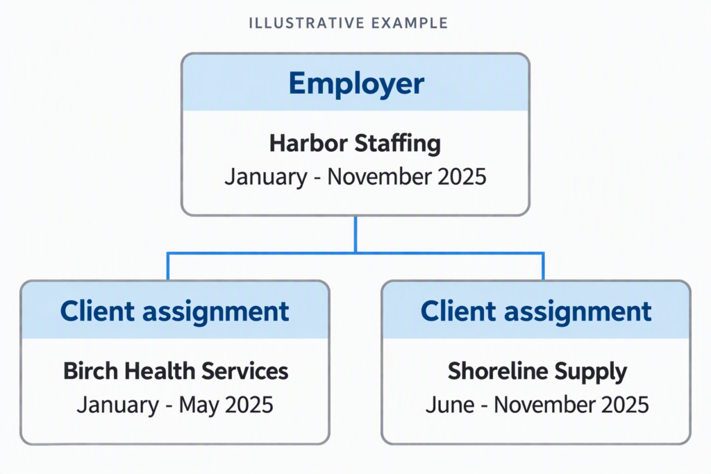 staffing-employer-and-client-assignments One staffing employer linked to two separately dated client assignments.