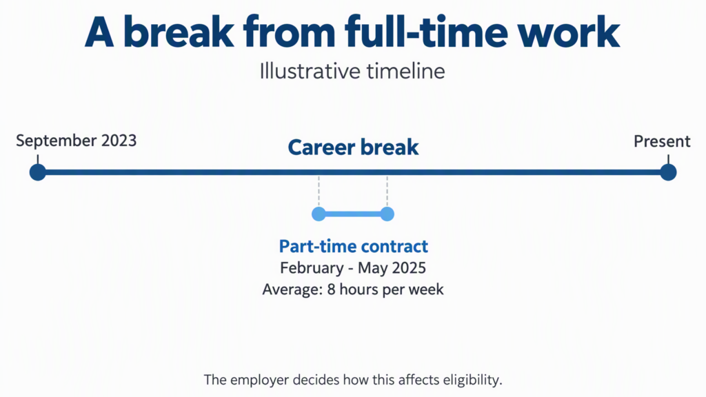 career-break-and-limited-paid-work A career break from full-time work includes a separately dated part-time contract.