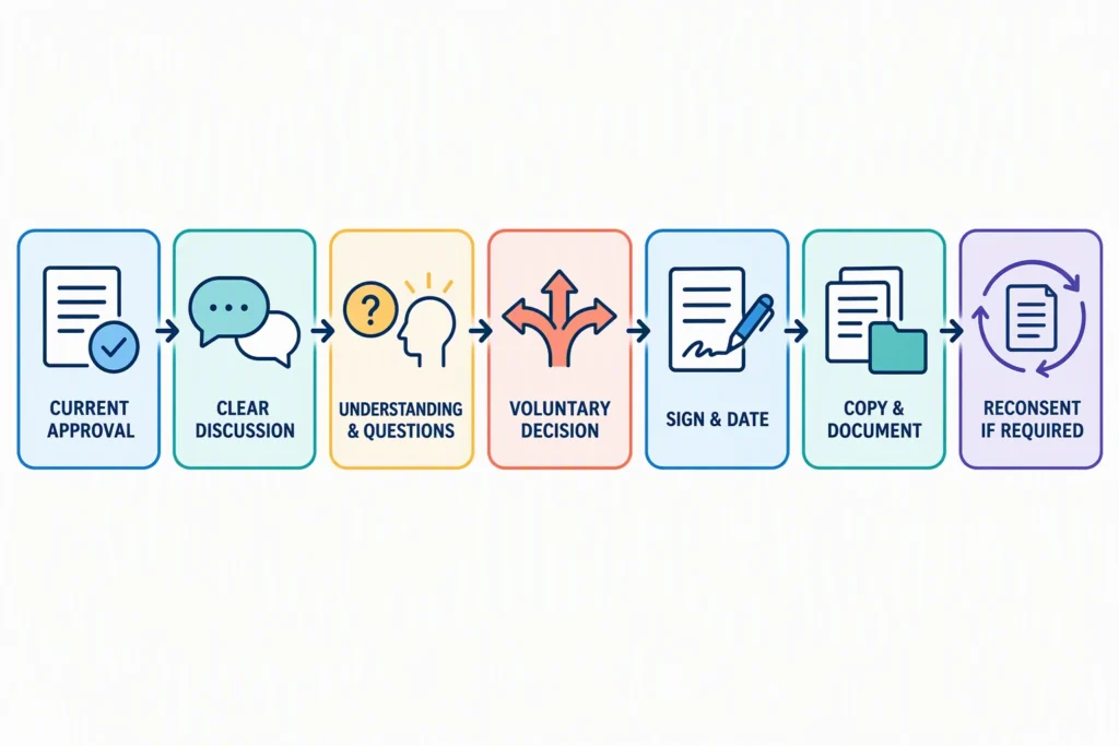 A seven-stage informed consent timeline moves from approved materials through clear discussion, understanding, voluntary choice, documentation, and reconsent.