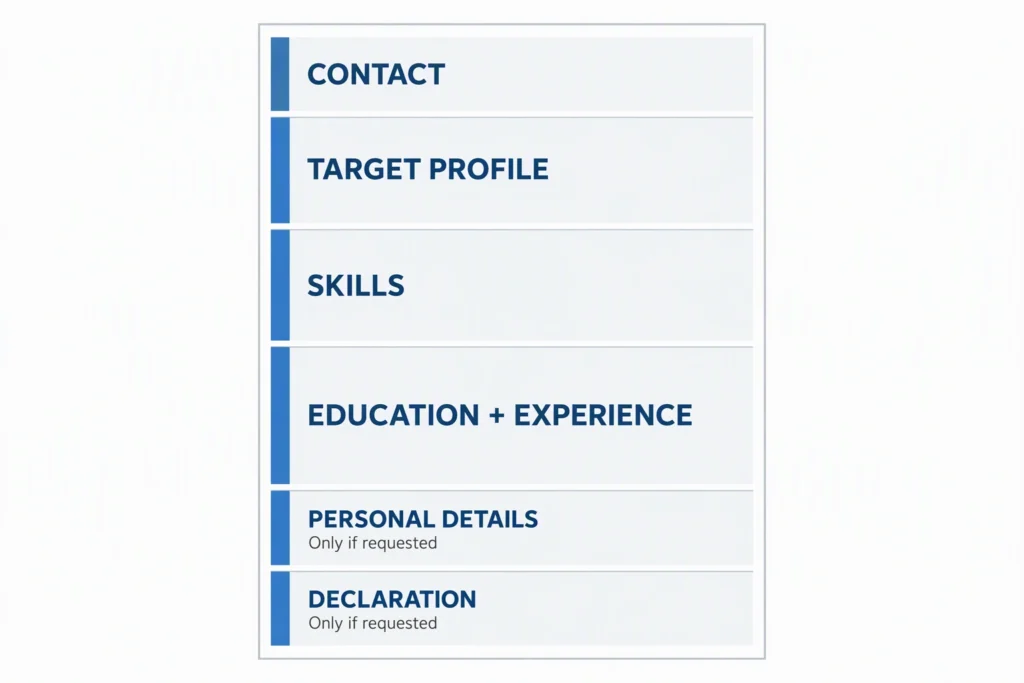 A document wireframe stacks contact details, profile, skills, evidence, conditional personal details, and an optional declaration.