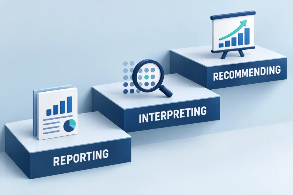 A layered graphic progresses from reporting information to interpreting meaning and recommending a next step.