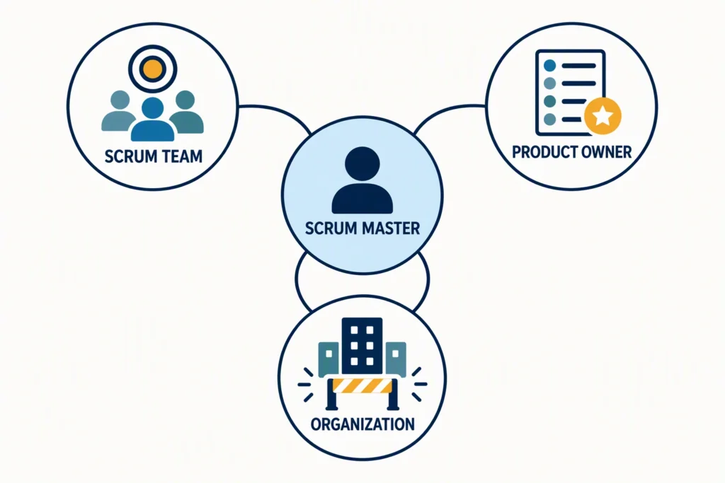 scrum-master-accountability-map A three-part map shows the Scrum Master serving the Scrum Team, Product Owner, and organization without taking over their decisions.