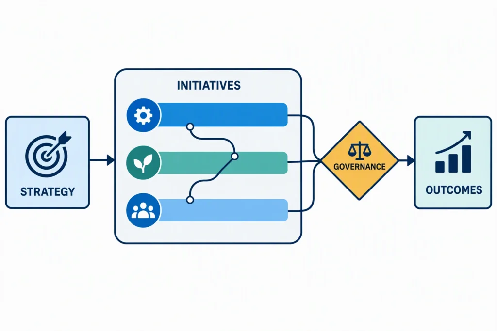 A strategy-to-outcomes map connects a strategic objective to coordinated initiatives, dependencies, governance decisions, and benefits.