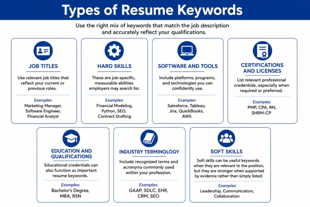 Resume keyword categories: job titles, hard skills, tools, credentials, education, industry terms and soft skills.