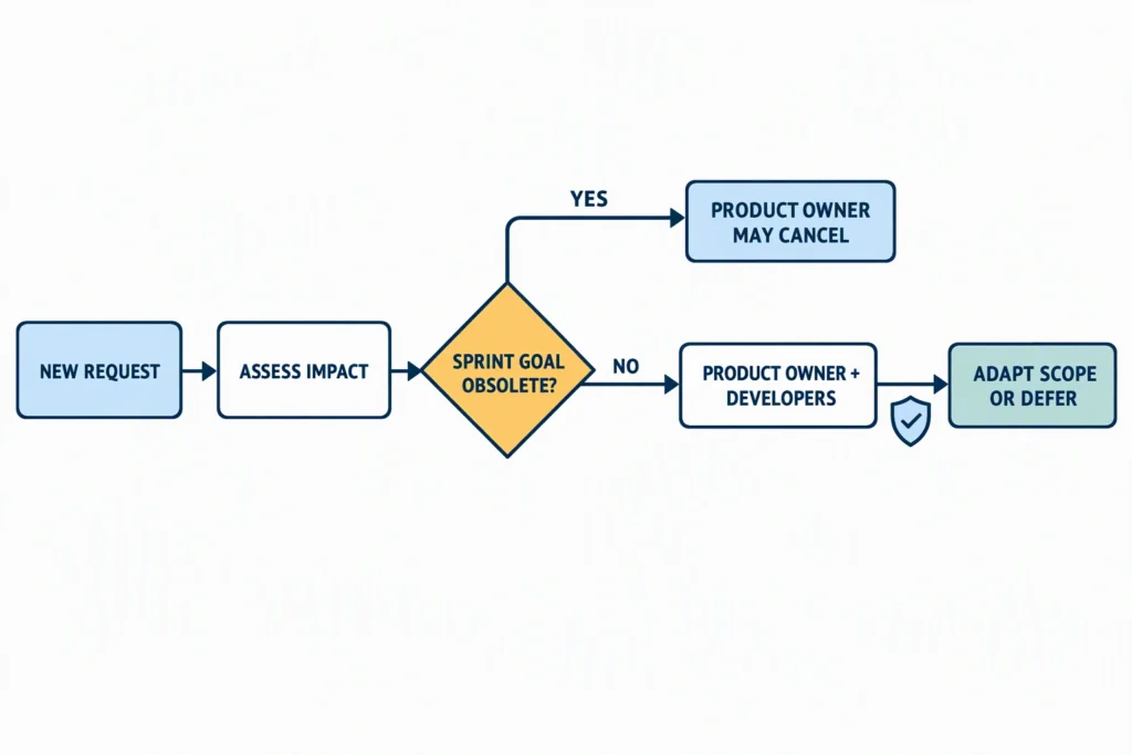 urgent-work-sprint-goal-decision-path A decision path evaluates a new request, its impact on the Sprint Goal, scope adaptation, and the Product Owner's cancellation authority.